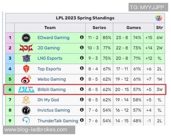 职业联赛最新动态BLG战队以61分稳居积分榜首位
